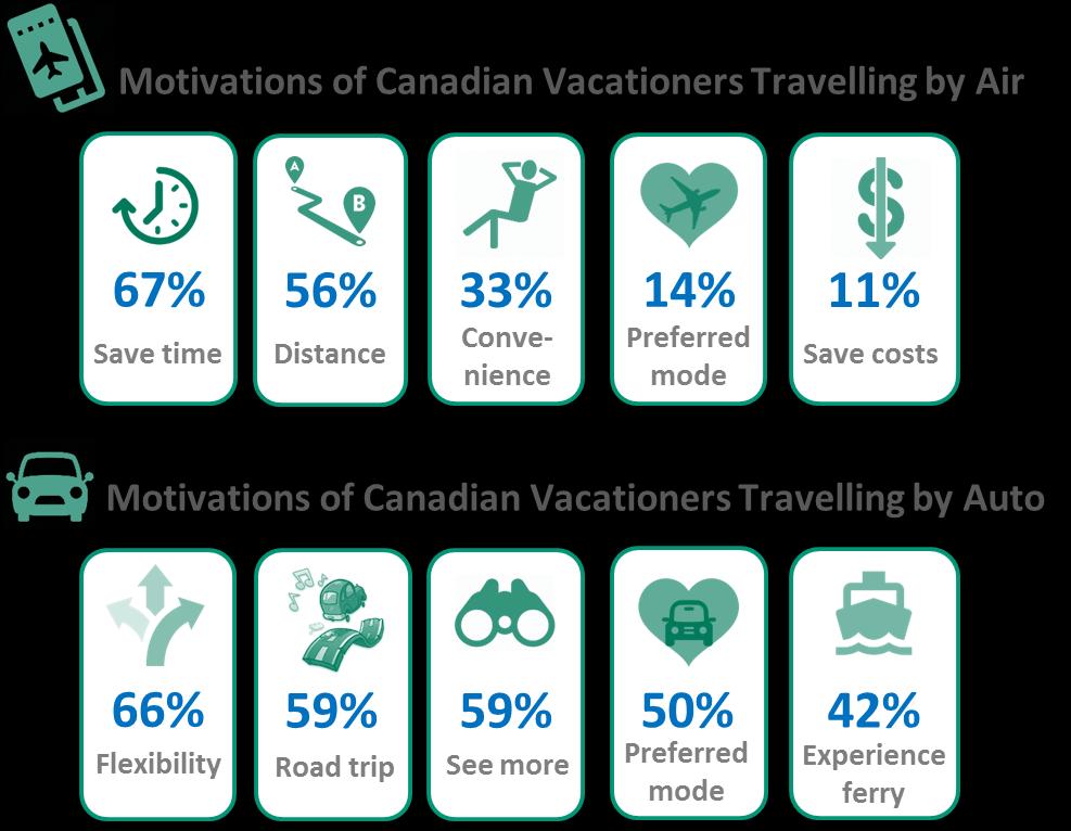The majority (64%) of vacation visitors from the travel to the province by air, however the drive market is strong among vacationers, with over one-third travelling by car.
