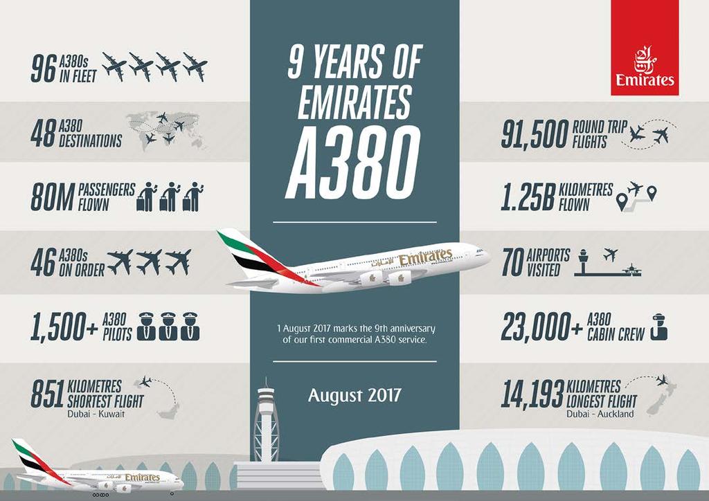 Emirates all-a380 services to Beijing and Shanghai In response to strong consumer demand, Emirates began operating all A380 services to Beijing and Shanghai in July, with the upgauge of its second