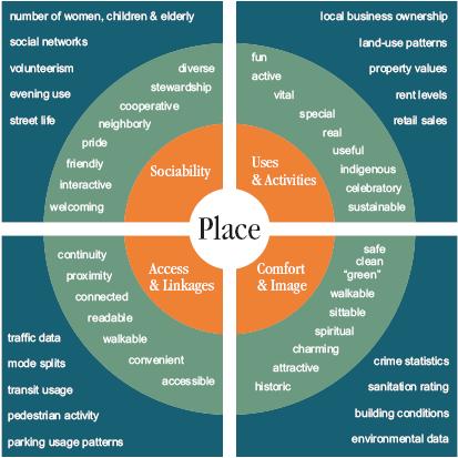 Placemaking (PPS) Key