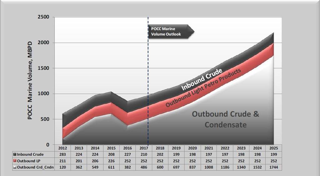 Port Corpus Christi Hydrocarbon Throughput Volumes Some of the outbound volume will be