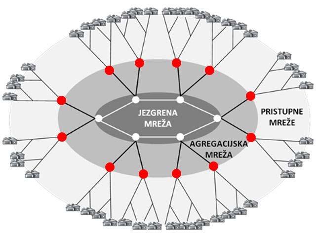 8 DEFINICIJA LOKACIJA DEMARKACIJSKIH TOČAKA PREMA AGREGACIJSKOJ MREŽI Širokopojasna telekomunikacijska mreža sastoji se od slijedećih cjelina: jezgrena mreža (nacionalne mreže), agregacijska mreža