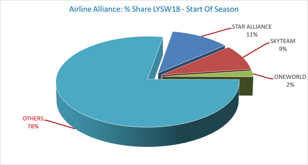 Slots distribution per alliance ONEWORLD - Members Airlines (source : fr.onew orld.