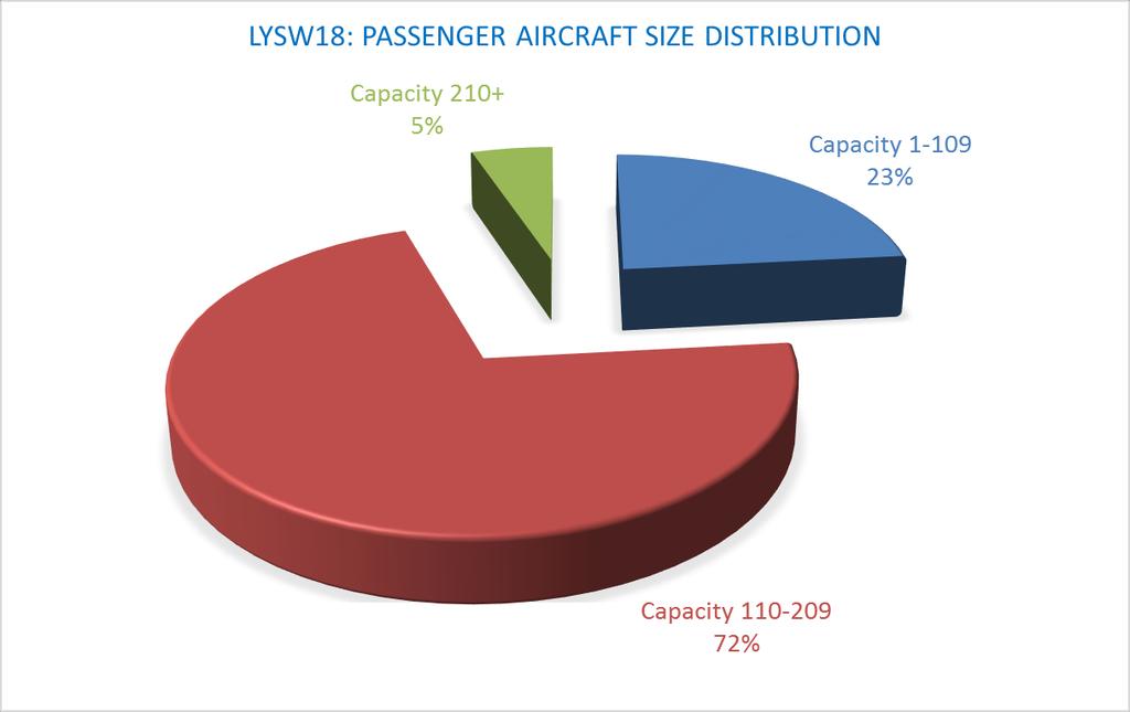 Size of aircraft W17 W18 Evolution Average Size of Aircraft (Seats) 126 131 4,1% Total Passenger