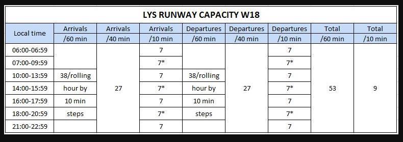 LYSW18 - Airport Coordination Parameters Runway scheduling limits: From summer S14, following the increase of capacity allowed by runway works on Lyon airport, the order of October 4th, 2013 modifies