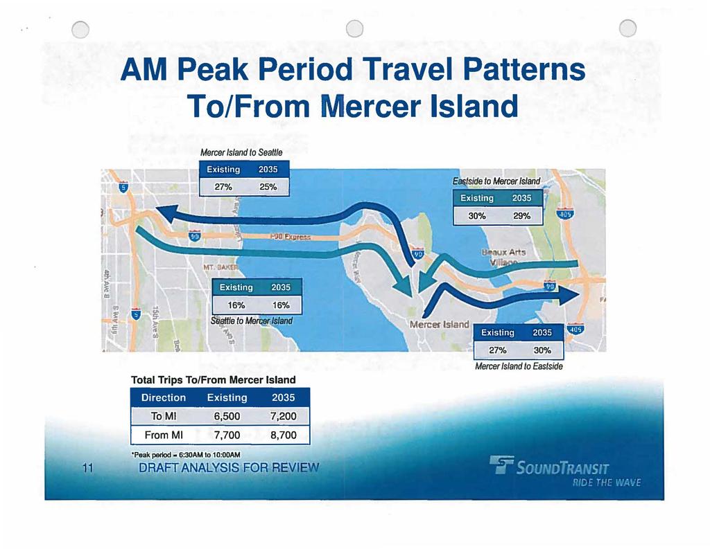 AM Peak Period Travel Patterns To/From Mercer Island Mercer Island to Seattle Etside to Mercer Island - - 3% 29%,,.i e to Island '\.