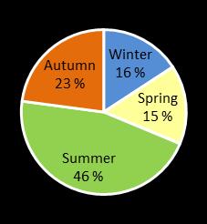 Winter 2 400 +52% Spring 1 600 0% Summer June: 1 300 July: 1 400 Autumn Reasons behind the actual / expected change