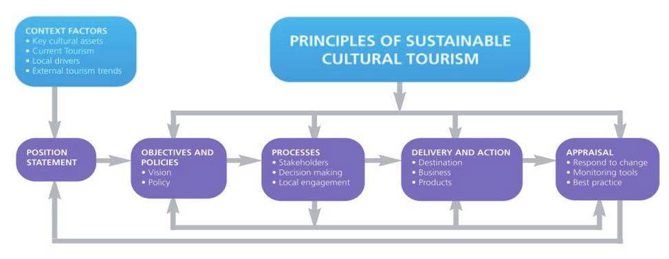 Fig. 2 Principles of sustainable cultural tourism. Source: Council of Europe. (2006) Cultural tourism and its components are taken as inputs into this process.