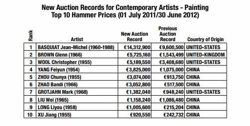 ILUSTRACIJE Slika 1. Najviše aukcijske cijene suvremenih umjetnika u mediju slikarstva, razdoblje: 1.7.2011. 30.6.2012. Izvor: ARTPRICE http://imgpublic.artprice.