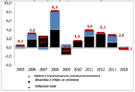 Tabela 2: Norma e inflacionit në Republikën e Maqedonisë (1998-2015).