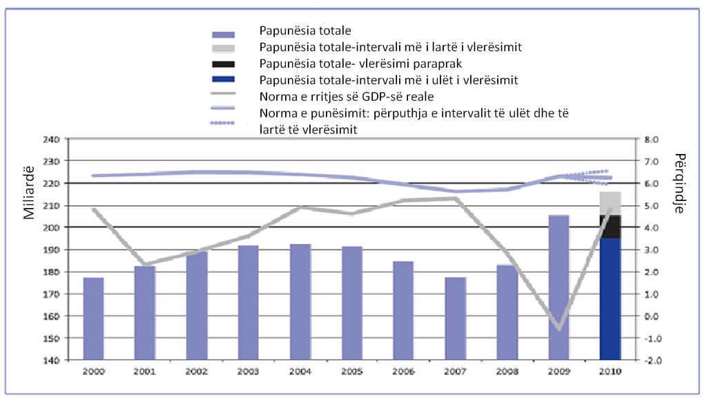 Figura 8: Trendet globale të papunësisë (2000-2010). Burimi: ILO, Trends Econometric Models, October 2010.