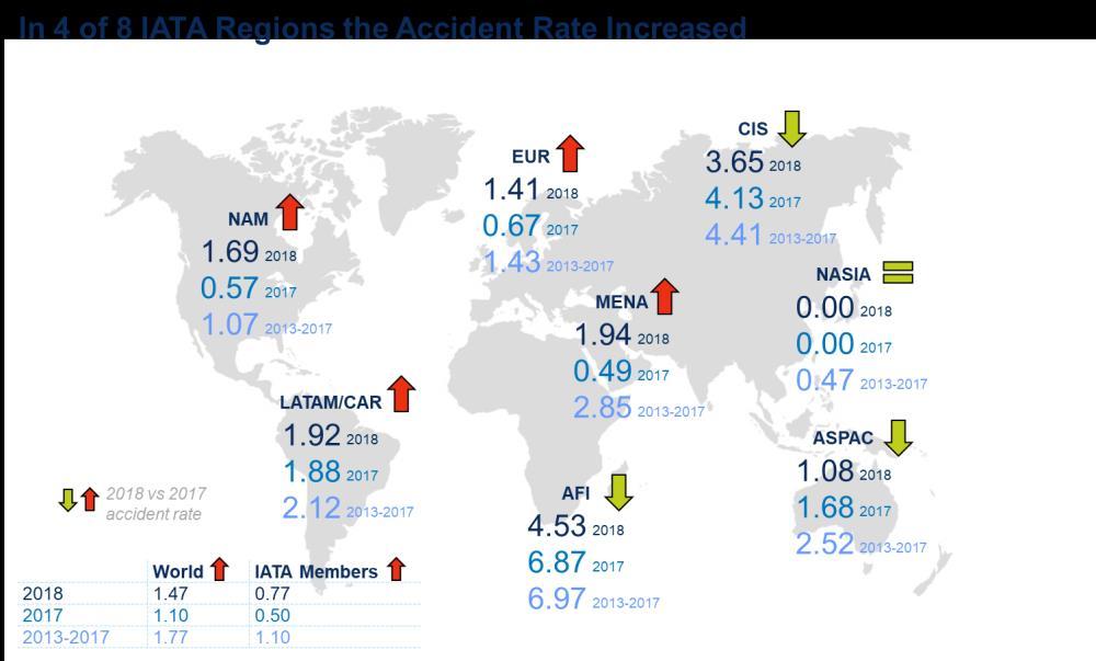 All Accident Rate per Region of Operator Source: IATA GADM Breakdown per IATA region of the All Accident rate, comparing the performance of the first part of 2018 with previous year.
