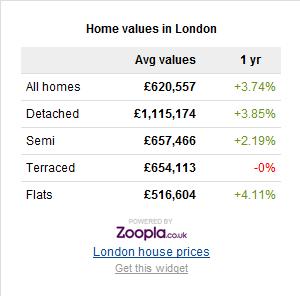 House prices The average house price in Lincolnshire as compared to that in London is as below, notably, prices in the Lincolnshire region are much cheaper.