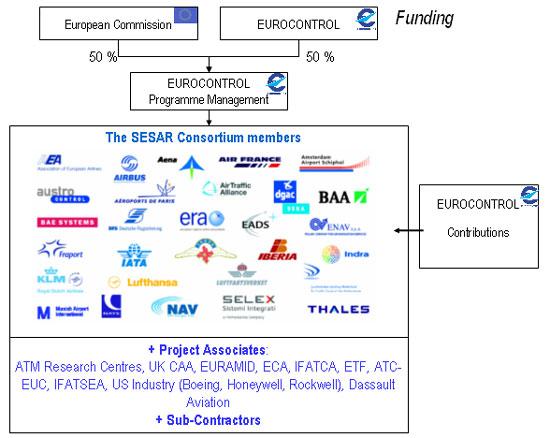 SESAR has been launched as a joint effort of all
