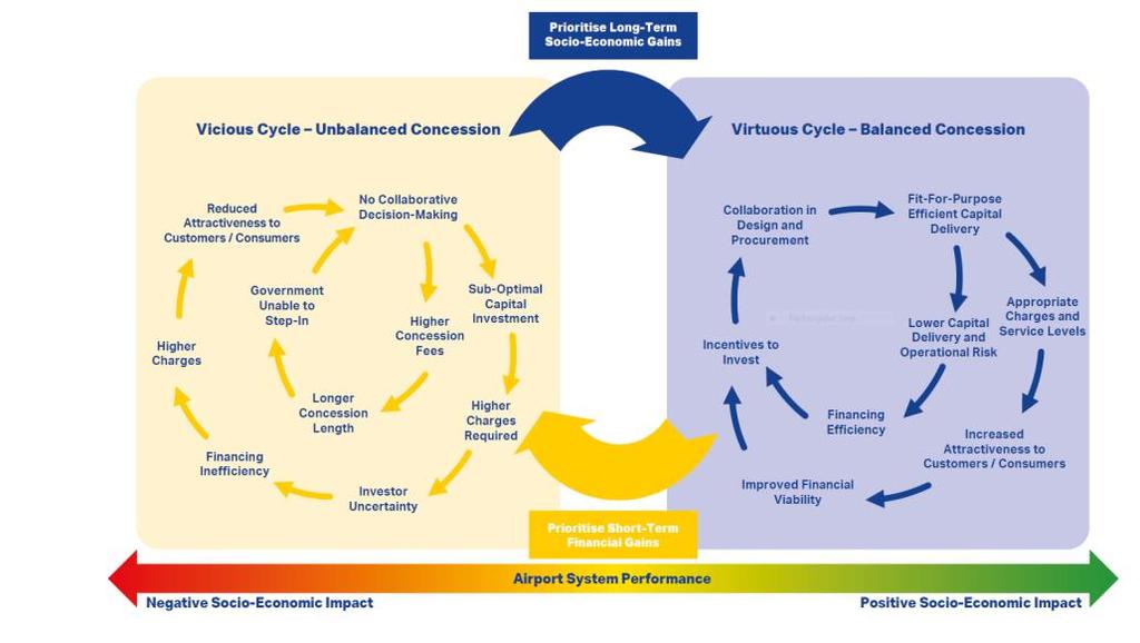 Creating a virtuous cycle for future airport concessions 8 A Balanced Concession is a new approach that defines new ways of developing and delivering an airport concession based on a wider