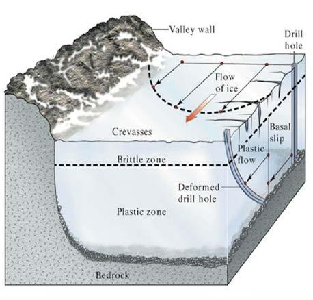 Zone of Ablation: The region where ablation subtracts ice from the glacier through melting or sublimation.