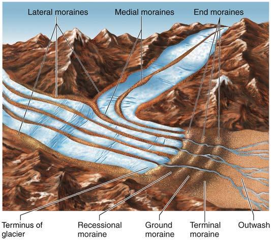 Types of moraines Glacial Moraine: A stripe of debris or sediment dropped by a glacier.