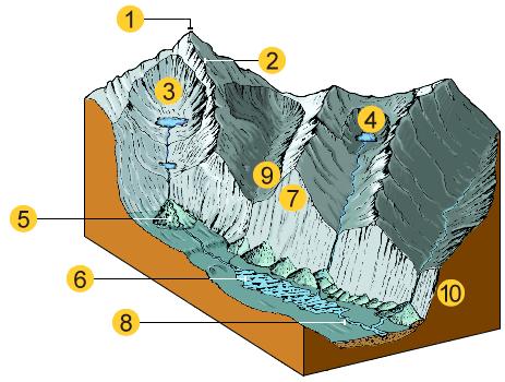 Characteristics of a glacier Pyramidal Peak (1): It is a sharp, triangle shaped peak with the faces separated by ridges. Arête (2): It is a sharp ridge between two cirques of corries.
