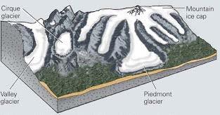 Types of Glaciers Division A Study Guide Mountain/Alpine Glaciers: Also known as alpine glaciers, they exist and mountain ranges and generally move from high to low elevations.