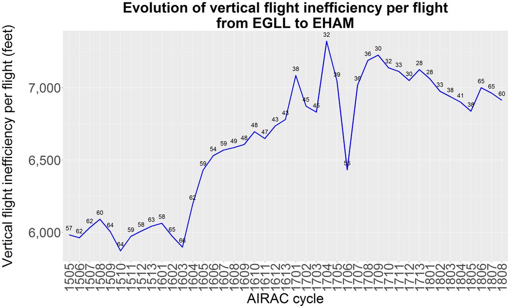 Vertical flight inefficiency per flight (EGLL-EHAM) AIRAC 1808: