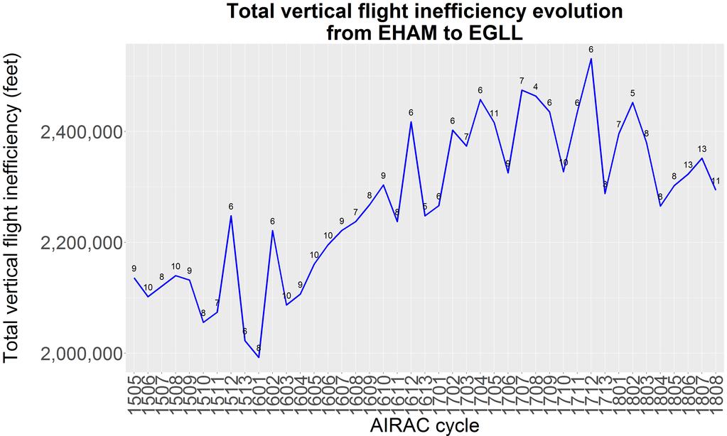 Total vertical flight inefficiency (EHAM-EGLL) AIRAC 1808: