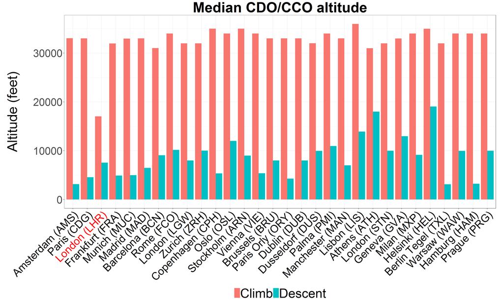 Median CDO/CCO altitude