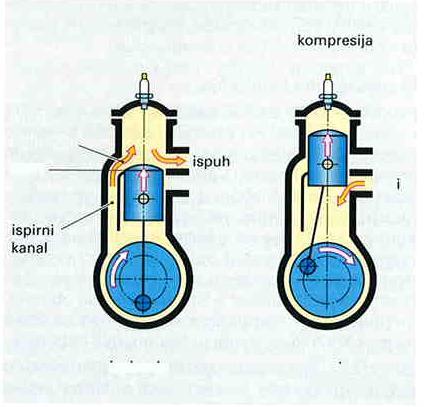 Princip rada dvotaktnog motora je jednostavan. Dvotaktni motor ima dva takta, prvi takt sadrži usis i komprimiranje zraka, dok je drugi takt radni, odnosno sadrži ekspanziju i ispuh.