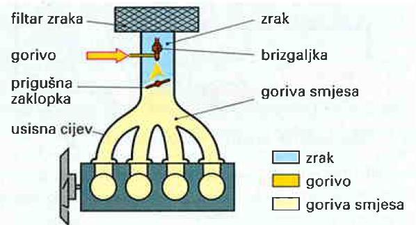 4.1. INDIREKTNO UBRIZGAVANJE Gorivo se ubrizgava ispred usisnih ventila ili u kućište leptira gasa.