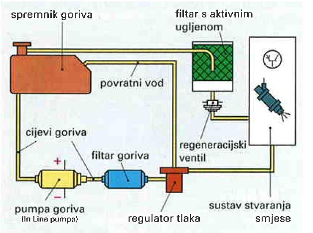 Slika 22. Sustav dovoda goriva Izvor: [1], str. 56. Spremnik goriva izvana i iznutra prevučen je zaštitnim antikorozivnim slojem.
