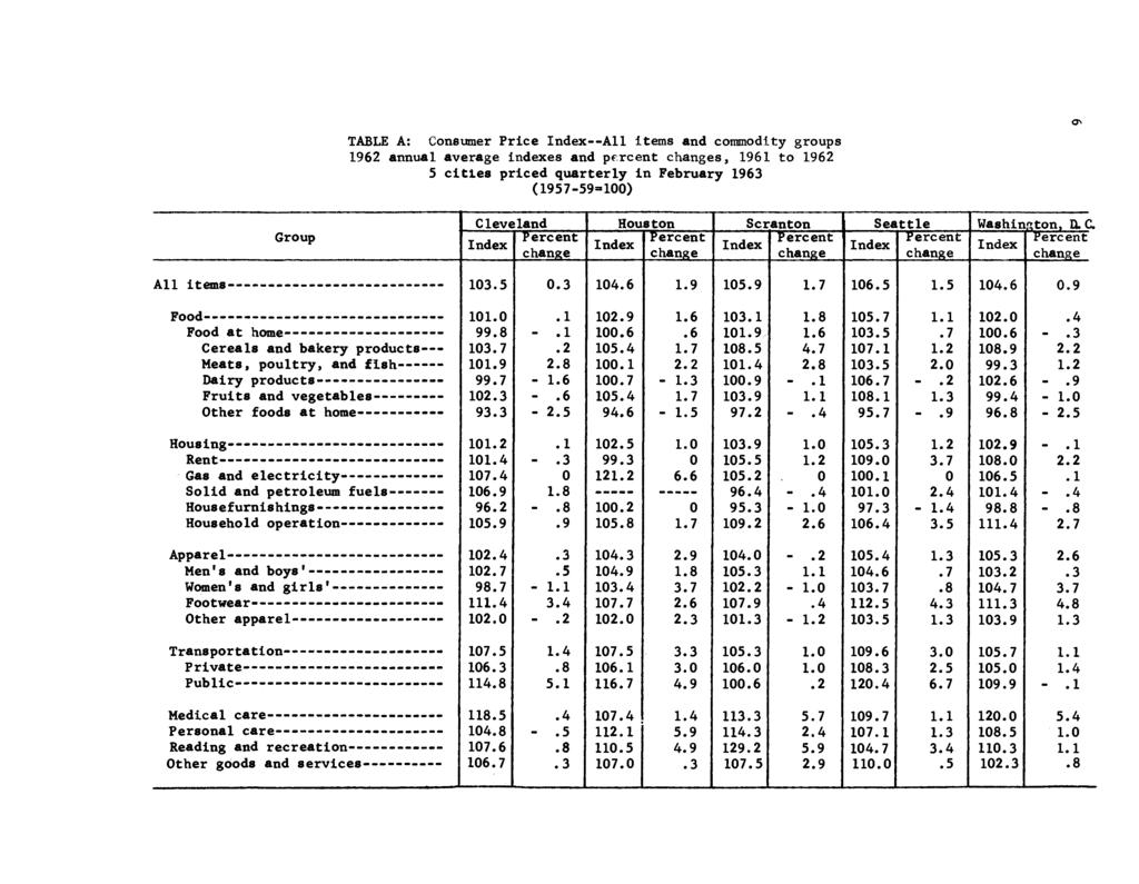 TABLE A: Consumer Price Index All items and commodity groups 1962 annual average indexes and percent s, 1961 to 1962 5 cities priced quarterly in February (1957-59 1) Group Cleveland Houston Scranton