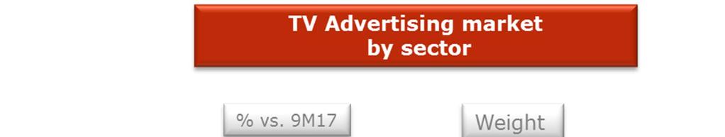The television advertising market shrank by 2.0% in the third quarter of 2018. Atresmedia Television s share of this market was 39.2%.
