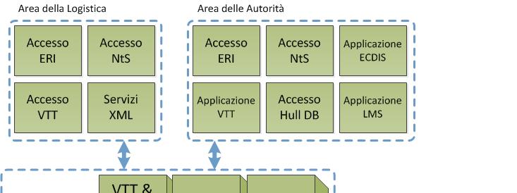 Components of RIS Italy Logistics Area Authorities Area Access to ERI Access to NtS Access to ERI Access to NtS