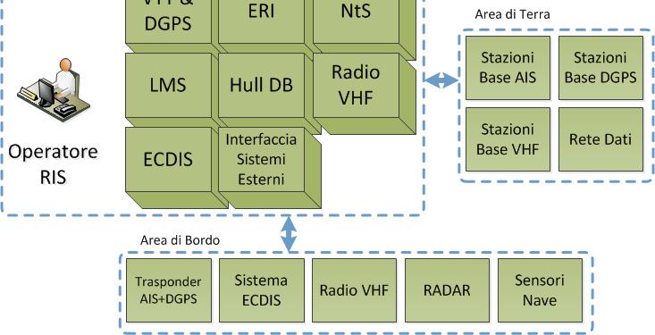 Ground Area LMS Hull DB VHF Radio AIS Base Station DGPS Base Station RIS Operator ECDIS External System Interface