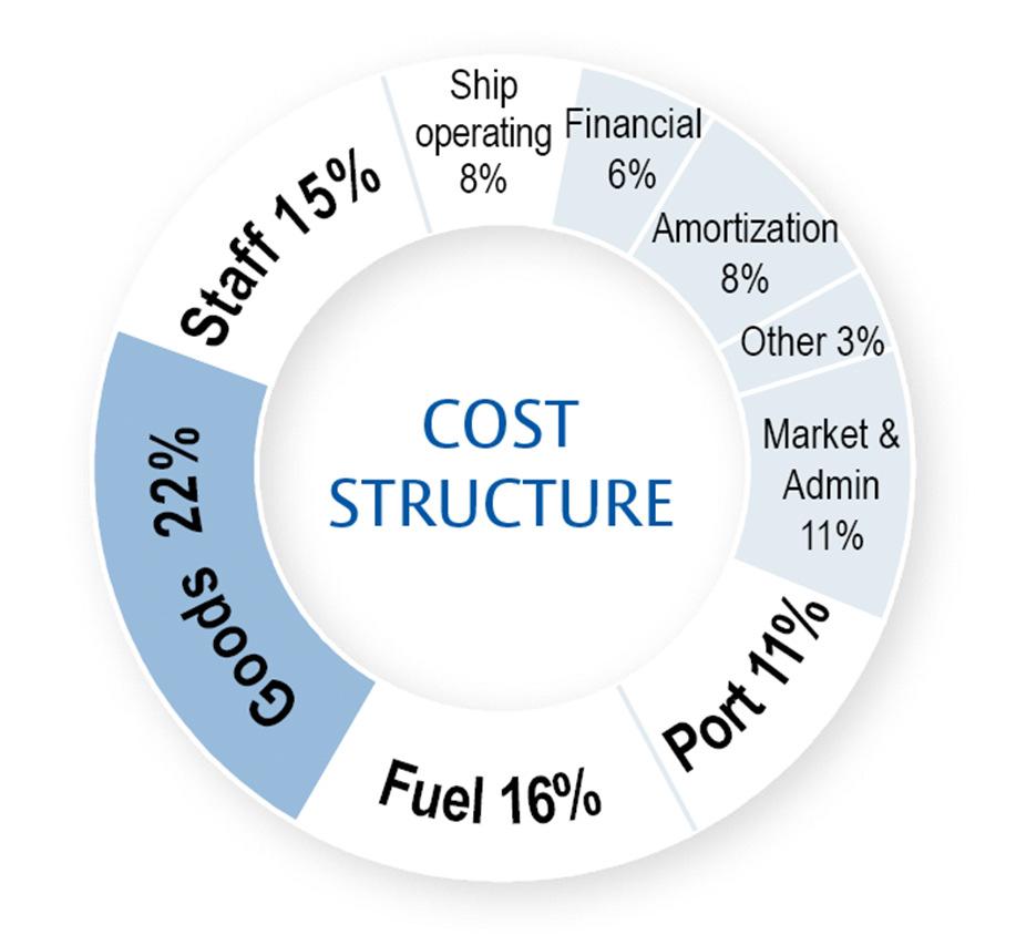 Costs breakdown Cost of goods 22% -190 111 Staff costs 15% -127 227 Marketing & Administrative expenses (1) 11% -93 064 Port & stevedoring costs 11% -94 076 Fuel cost 16% -139 059 Ship operating