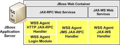 WSS Agent Security Interceptor WSS Agent Security Interceptor Components The WSS Agent Security Interceptor consists of the following modules that you can configure into the JBossSX security