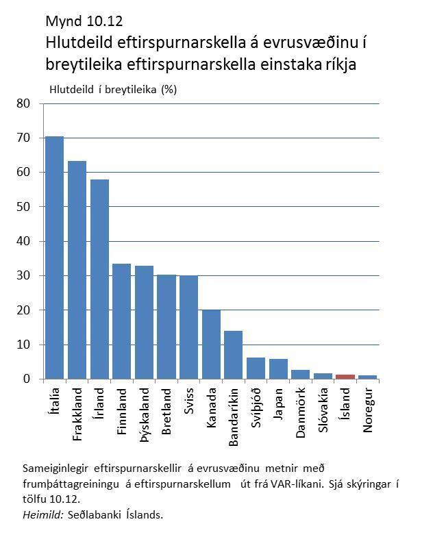 og koma fram í OECD (2009), Seðlabanki Íslands (1997) og grein þeirra Arnórs Sighvatssonar, Más Guðmundssonar og Þórarins G. Péturssonar (2001).