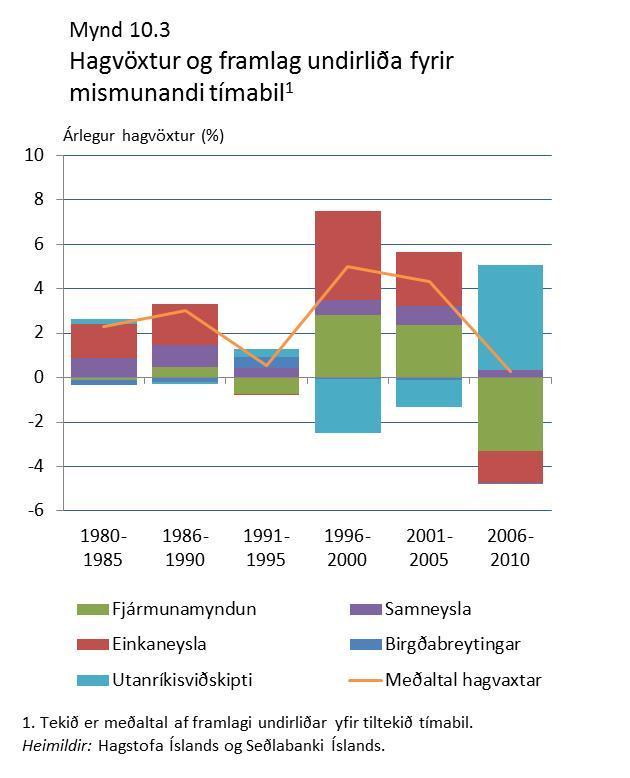 1994-2007 mælist staðalfrávik hagvaxtar enn hátt hér á landi eða 2,3%, sem er svipað og í Slóvakíu og á Írlandi.