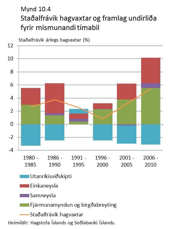 Á uppsveiflutímabilinu 2001-2005 er hlutdeild fjárfestingar hins vegar svipuð og einkaneyslunnar. Lakan hagvöxt á tímabilinu 1991-1995 má jafnframt rekja til neikvæðs framlags fjármunamyndunar.