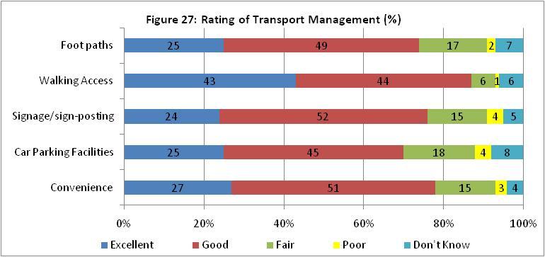 Transport Management Rating of Transport Mangement: Visitors were asked to rate a range of transport issues.