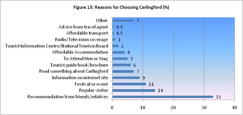 Influences from traditional tourist information sources, such as tourist information offices and travel agents are extremely low at % and.% respectively.