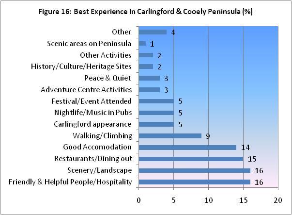 It is encouraging to note that % of visitors specifically stated that they had no bad experience.