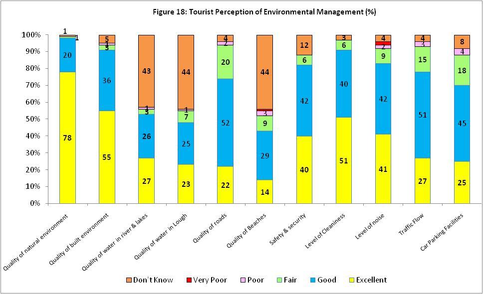 Carlingford Visitor Survey Page Environment / Infrastructure Management Visitor perception of local management issues was assessed through asking respondents to rate a series of management issues