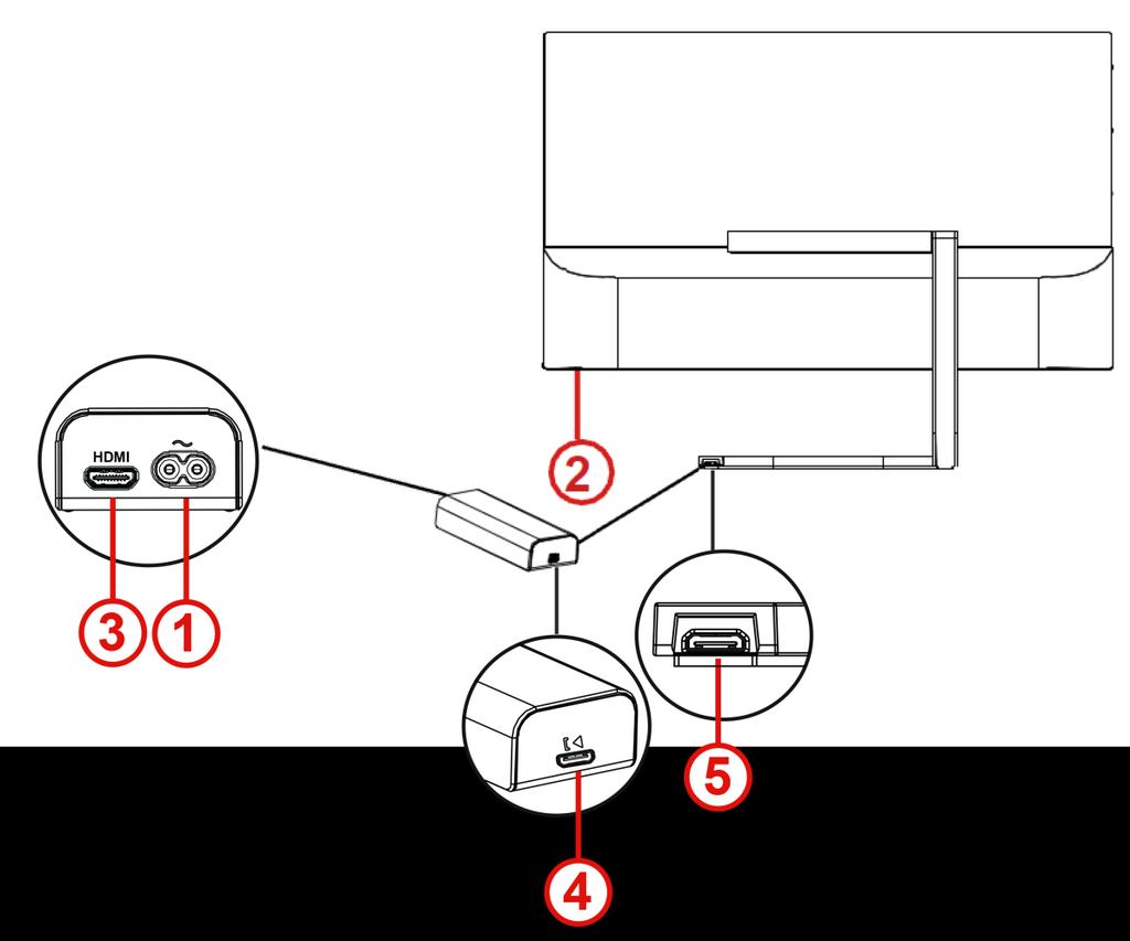 Priključivanje monitora Priključci za kabel u komunikacijskoj kutiji i na računalu: 1 Napajanje 2 Izlaz za slušalice 3 HDMI 4 Komunikacija izlaz 5 Komunikacijski ulaz Radi zaštite opreme, isključite