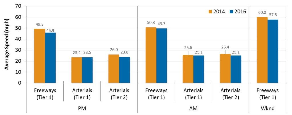 3 Level of Service Results: Freeways and Arterials This section presents a summary of LOS results for the freeways, ramps and arterials (Tier 1 and Tier 2 CMP network).