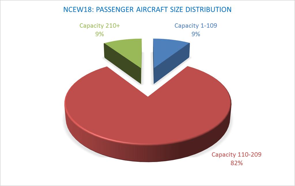 Size of aircraft W17 W18 Evolution Average Size of Aircraft (Seats) 156 157 0,7% Total Passenger Seat