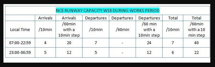 NCE W18 - Airport Coordination Parameters Runway scheduling limits: Works period on Nice Côte d Azur airport: From the 29th of October to the 21st of December 2018
