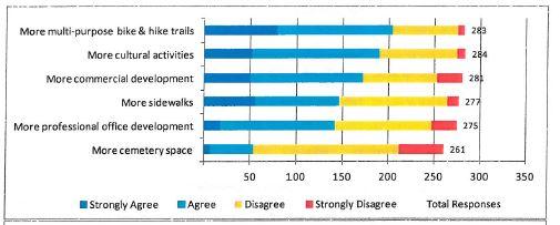 Master Plan Community Attitudes Survey At 72%, residents indicated that more bike and hike trails are needed in Solon.