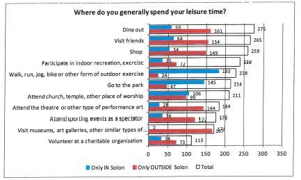 Master Plan Community Attitudes Survey Residents responded that out of any other activity, they