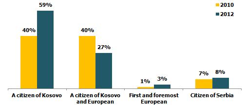 5.1. Perception of the EU in Kosovo In the previous study, the same percentage of respondents who declared themselves citizens of Kosovo also declared themselves citizens of Kosovo and Europe (40%).