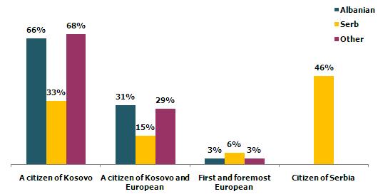 While 59 per cent of respondents declared themselves as citizens of Kosovo, 27 per cent declared themselves as citizens of Kosovo and Europe.