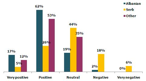 In general, citizens have a positive perception of the EU, with 64 per cent of them rating the EU as at least positive. This percentage has slightly dropped compared to the previous study (65%).